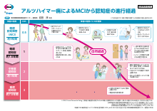 アルツハイマー病によるMCIから認知症の進行経過（LEQ1122）