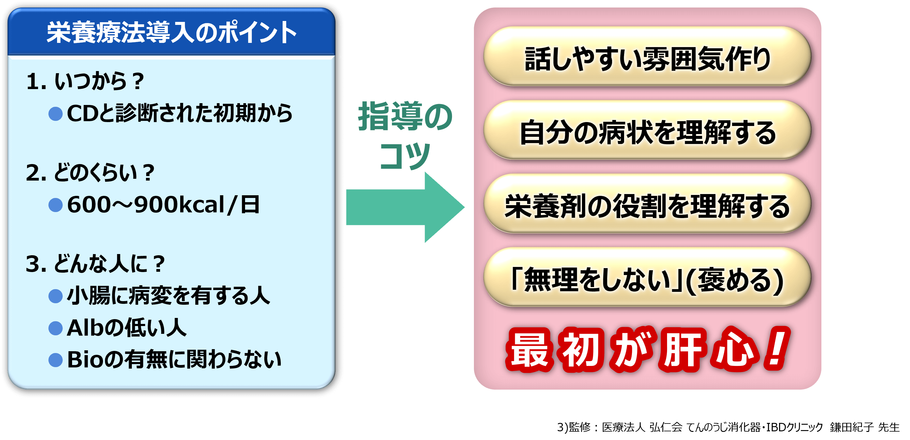 栄養療法の導入ポイントと指導のコツ（図）