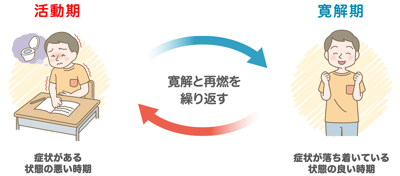 活動期と寛解期を繰り返す